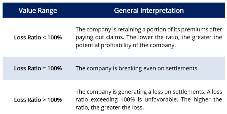 Loss Ration Table Loss Ratio - Overview, Formula, Purpose and Interpretation