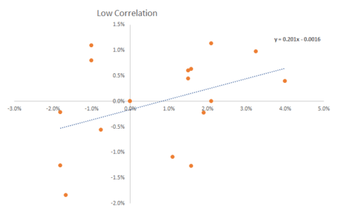 Negative Correlation - Definition and How To Interpret It
