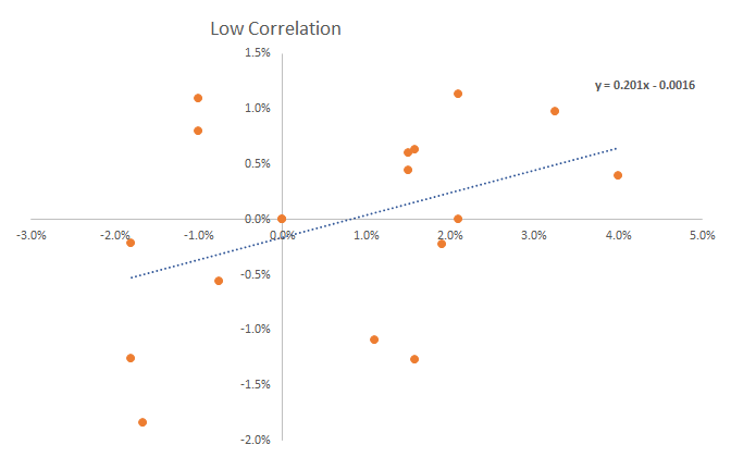 Correlation Chart