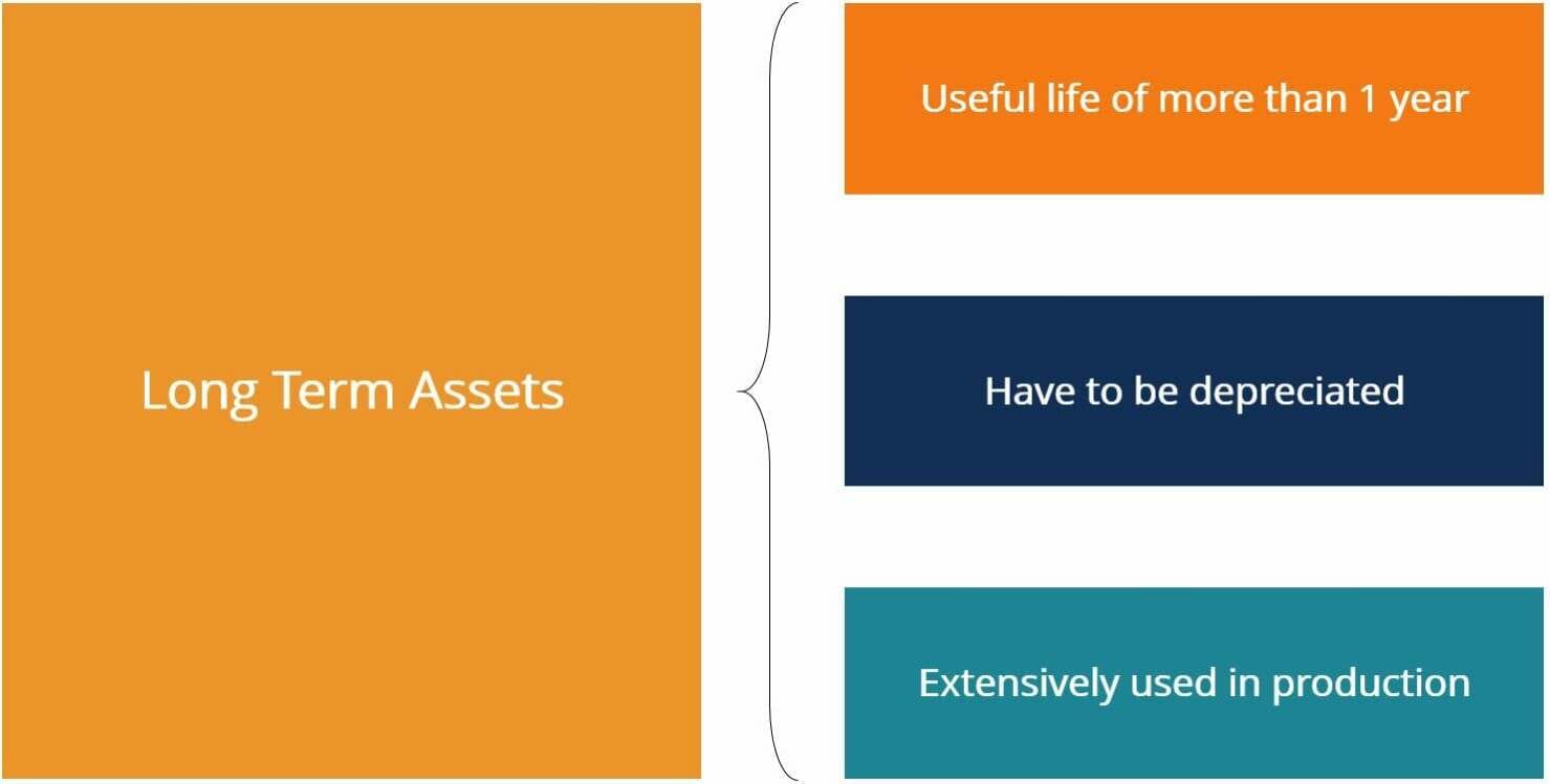 business plan long term assets