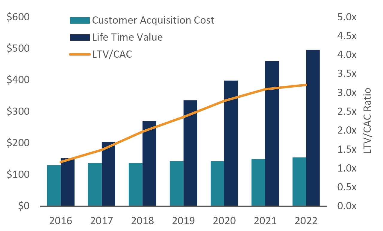 The Real LTV CAC Formula That Helped Us Scale To 10M ARR