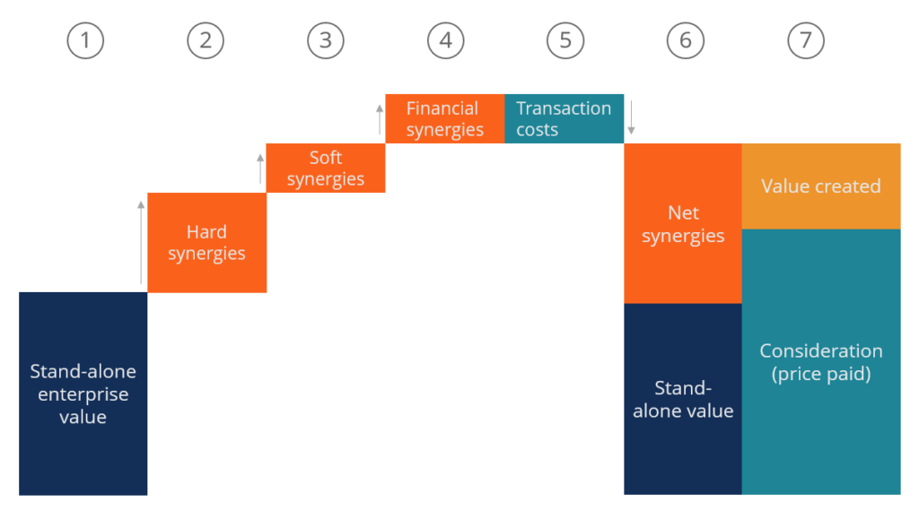 Acquisition Modeling Process (Valuation)