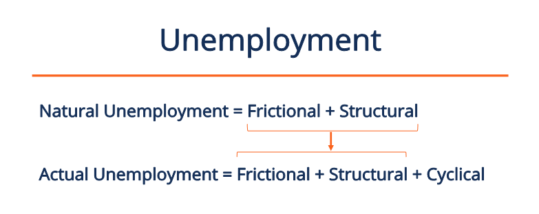 Economic Indicator - Unemployment