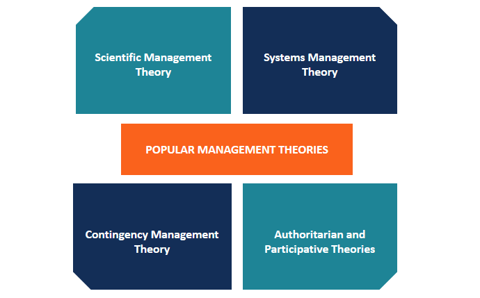Management Theories How Modern Organizations Manage People