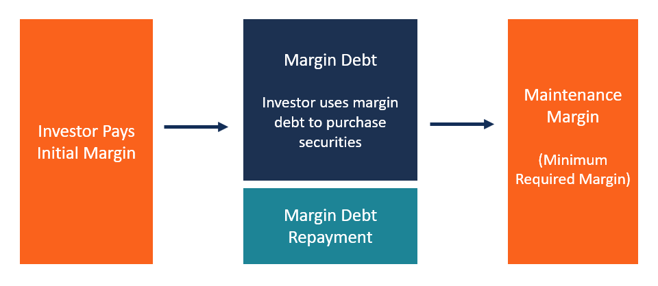 How Margin Debt Works