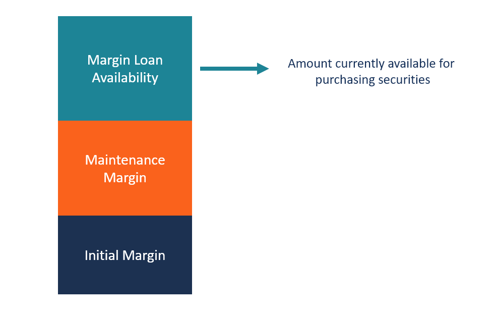 Margin Loan Availability