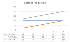 Cost of Production