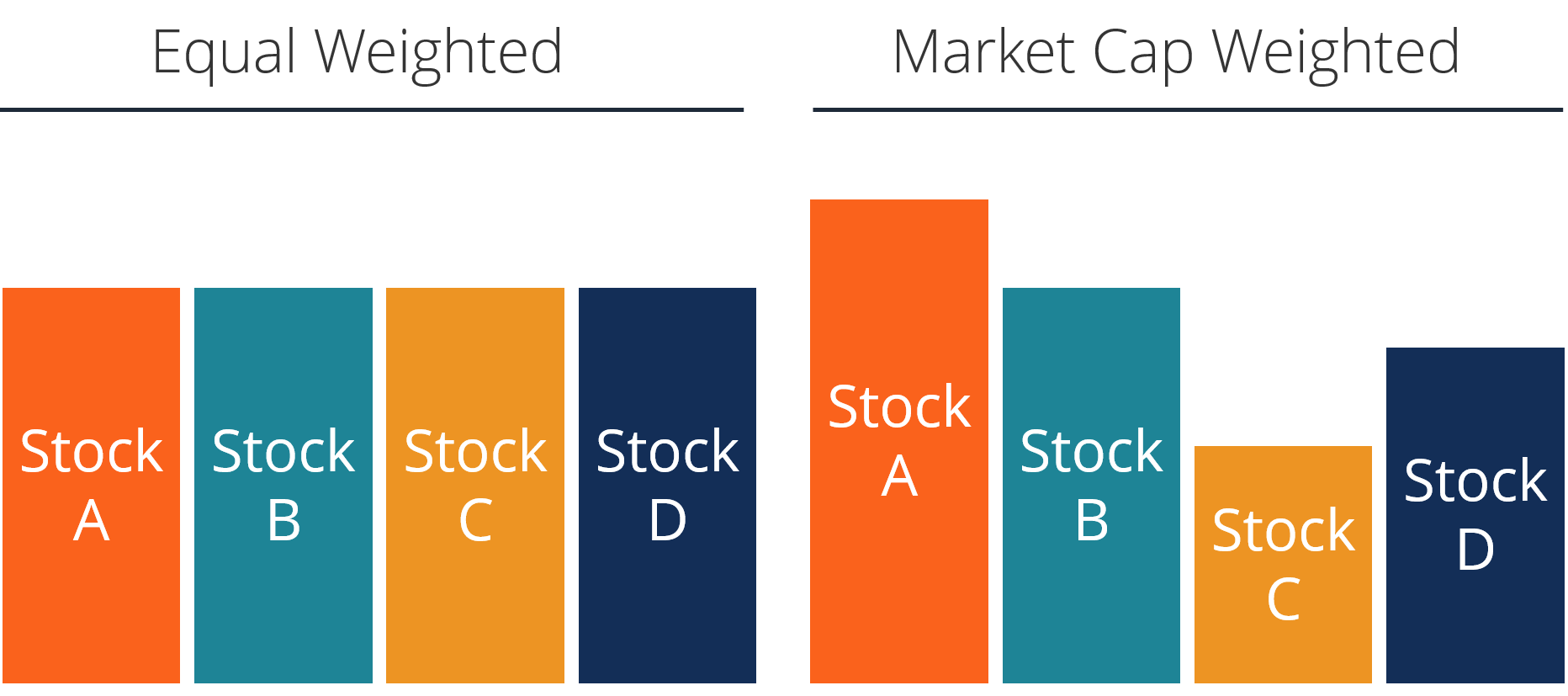 how to calculate equal weighted standard deviation