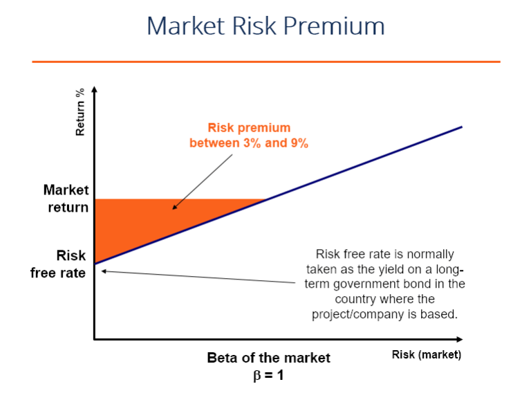 Market Risk Premium - Definition, Formula, Template