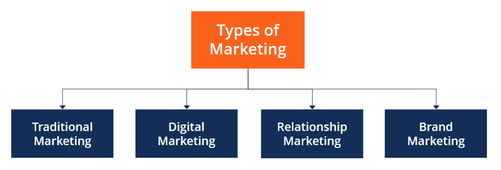 Types of Marketing Diagram - Traditional, Digital, Relationship, Brand