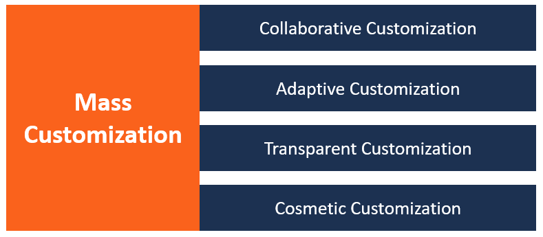 Mass Customization Is One Of Several Blank______ Strategies. Mass Customizations - Definition, How It Works, Types