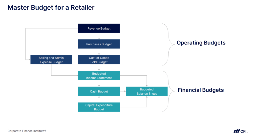 Master Budget for a Retailer