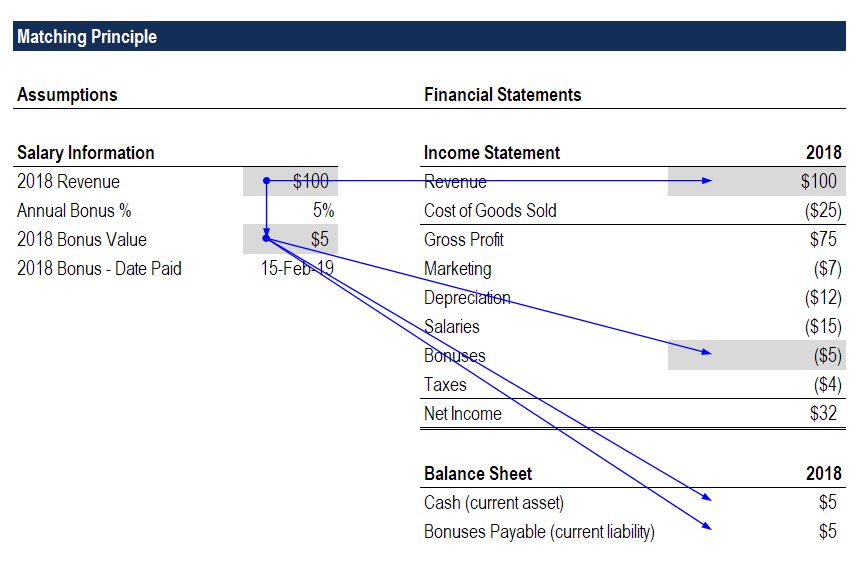 Matching Principle Understanding How Matching Principle Works