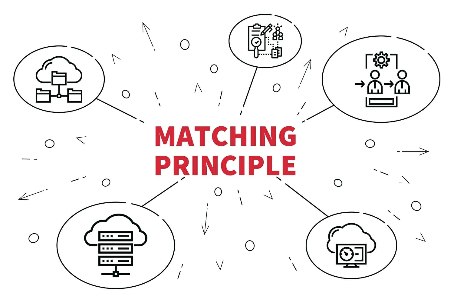 explain the principles of costing and business control systems