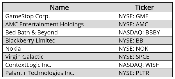 Examples of Popular Meme Stocks