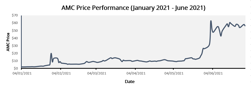 Meme Stock - AMC Entertainment Holdings