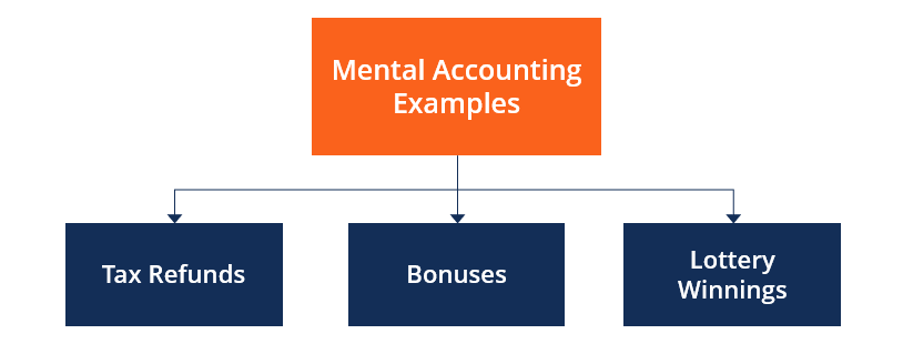 Mental Accounting - Examples