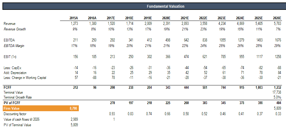 SEDAR source for financial analysis