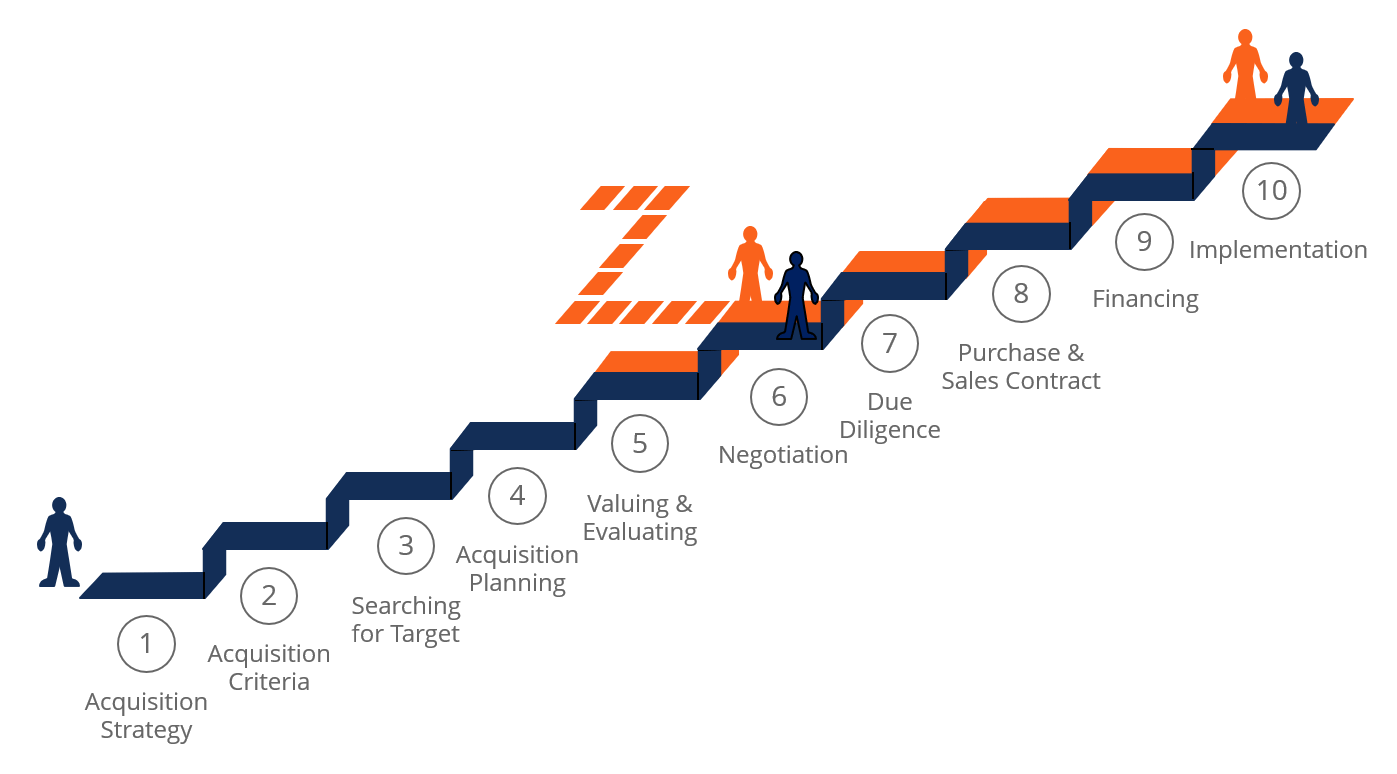 Buy-Side M&A Process: 7 Fundamental Steps Explained