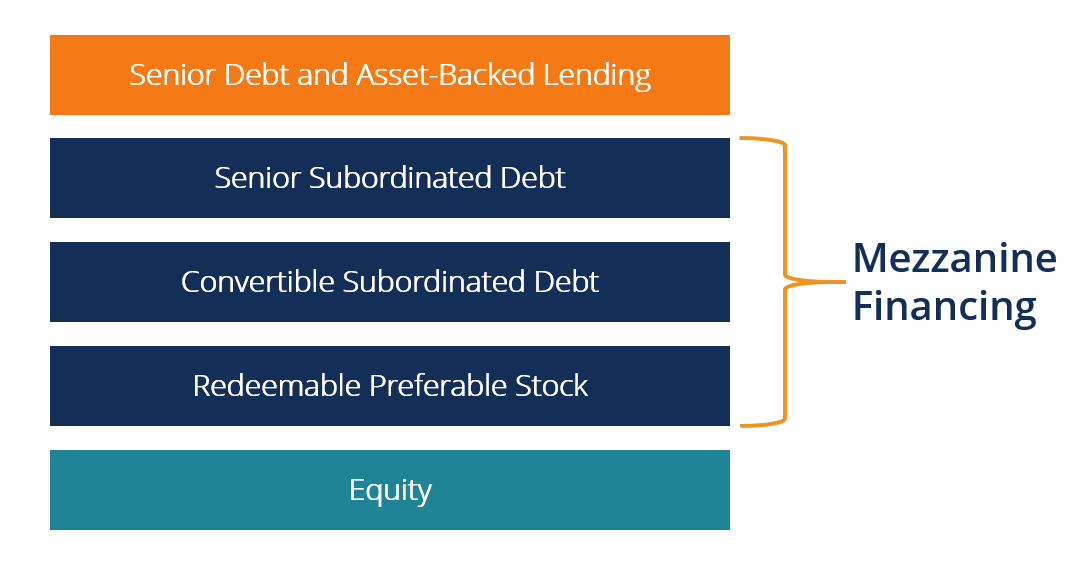 Subordinated Debt: What It Is, How It Works, Risks