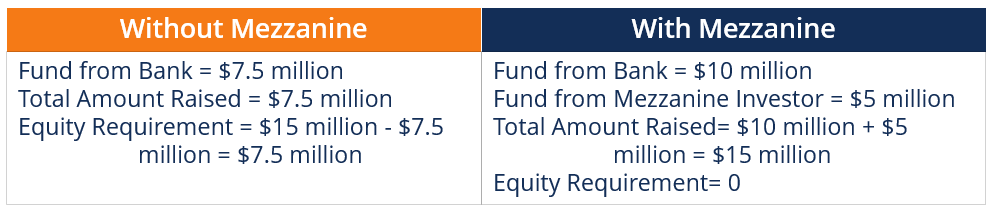 Mezzanine Financing - Sample Table