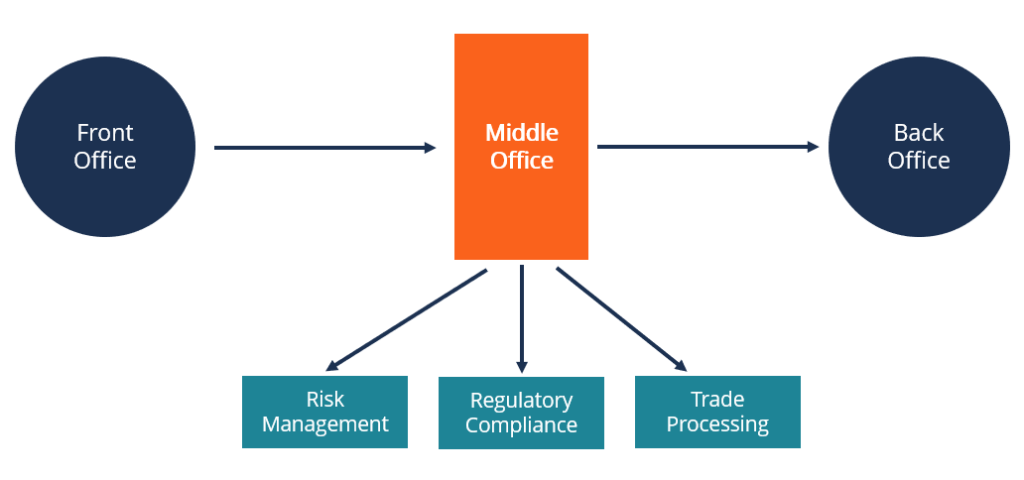 Middle Office - Overview, History, Staff Roles and Qualifications