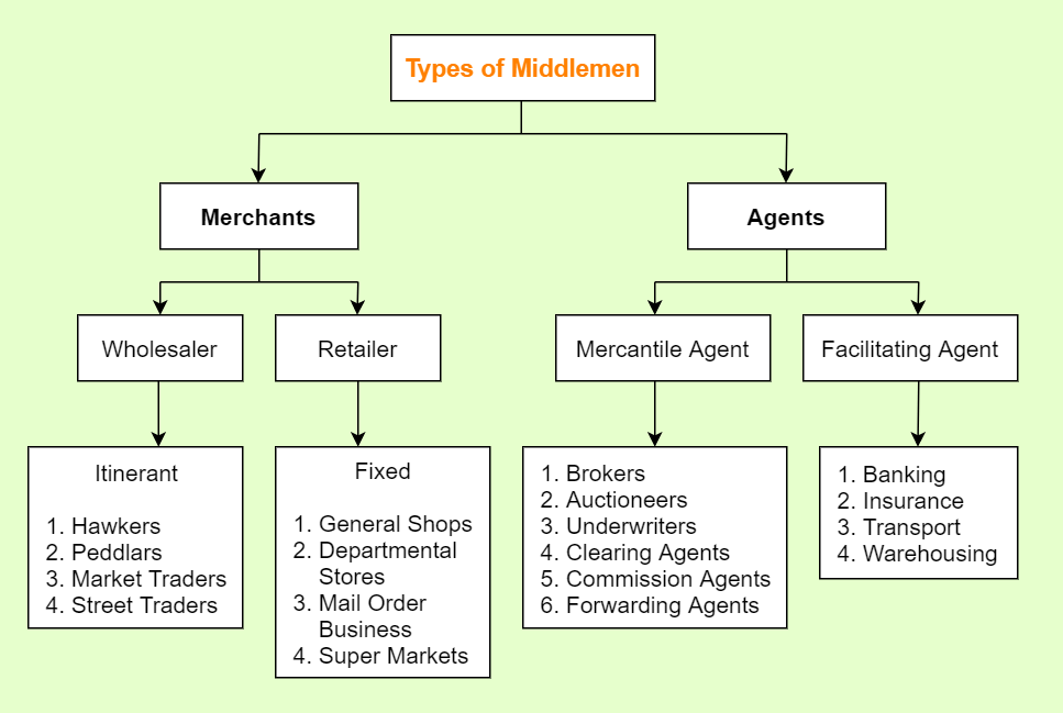 types of middlemen in distribution channel        <h3 class=