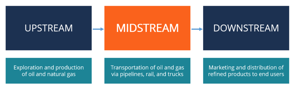 industria del petróleo y el gas upstream midstream downstream