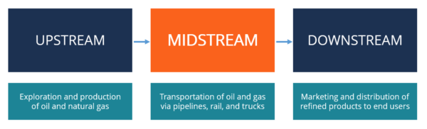 Midstream Oil Operations - Overview, How They Work, Process