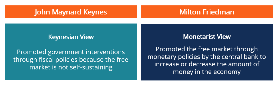 Keynesian Economics vs. Milton Friedman and Monetarism