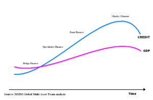Minsky Moment - Overview, Catalysts, Effects, Phases