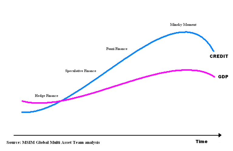 Minsky Moment - Overview, Catalysts, Effects, Phases