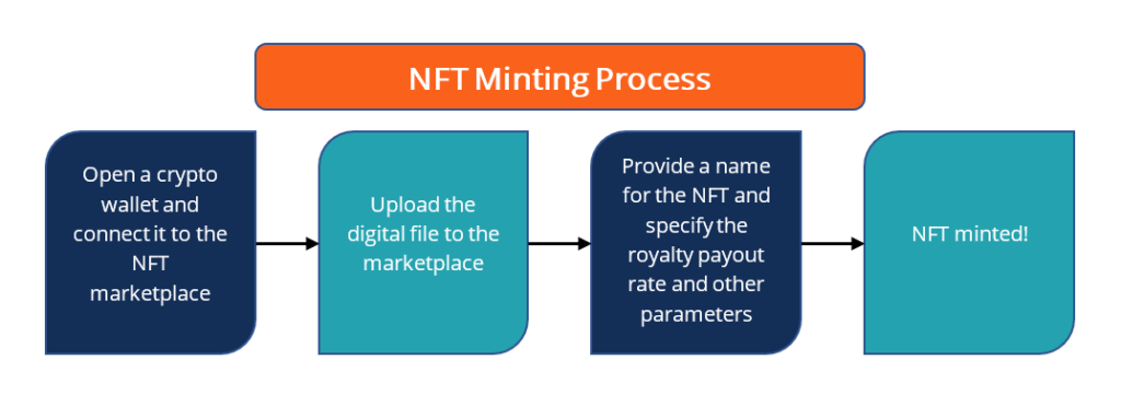 what is minted in crypto