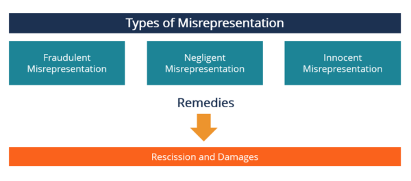 Misrepresentation - Definition, Causes, Types, How it Works