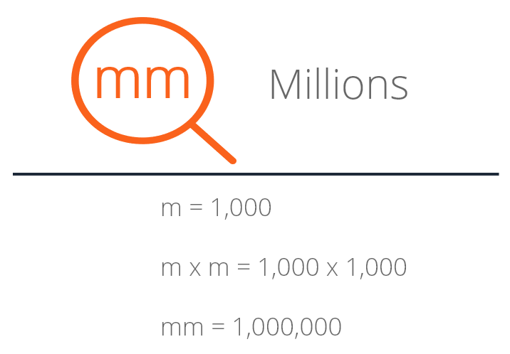 mm is million