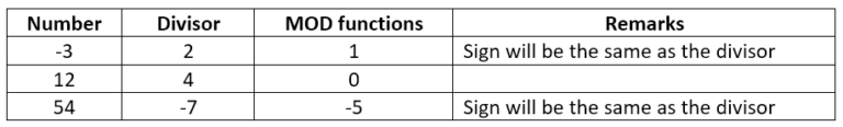 MOD Function - Formula, Examples, How to Use MOD