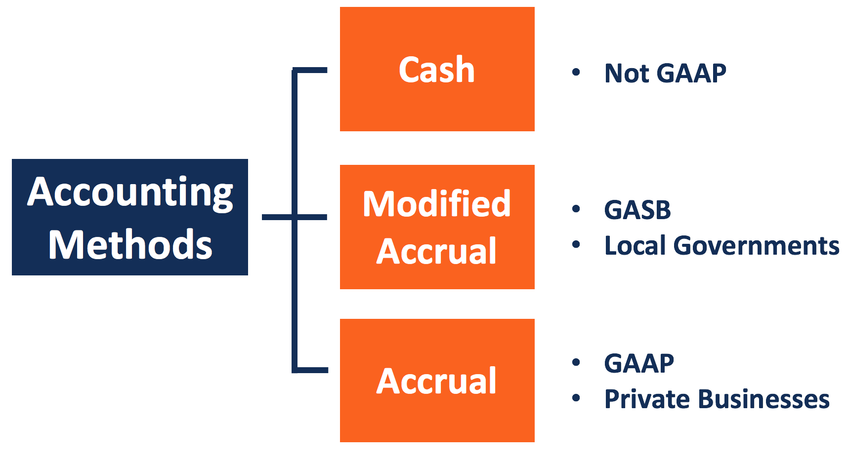 modified accrual accounting overview and basic rules key financial statements what goes under revenue on an income statement