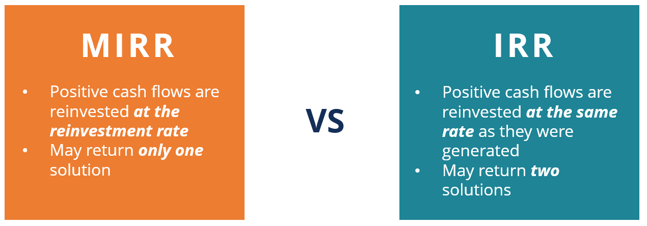 Modified Internal Rate of Return (MIRR) - Overview, How to Calculate