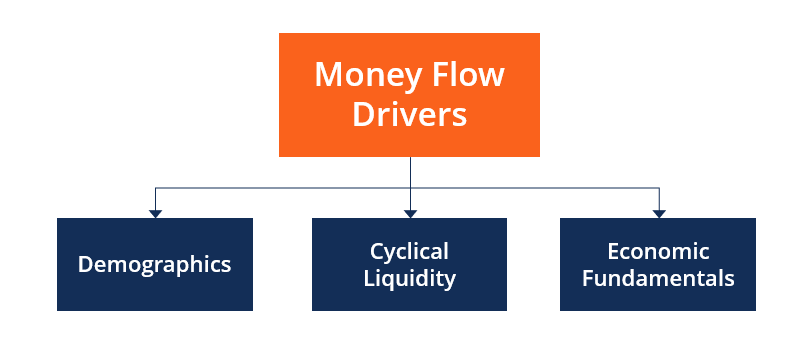 Money Flow - Drivers