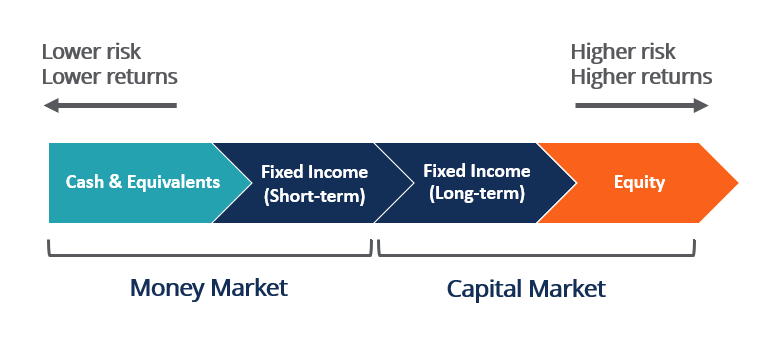 High yield money deals market