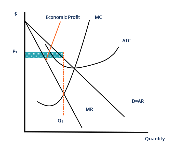 Monopolistic Competition - Short-Run Equilibrium Diagram