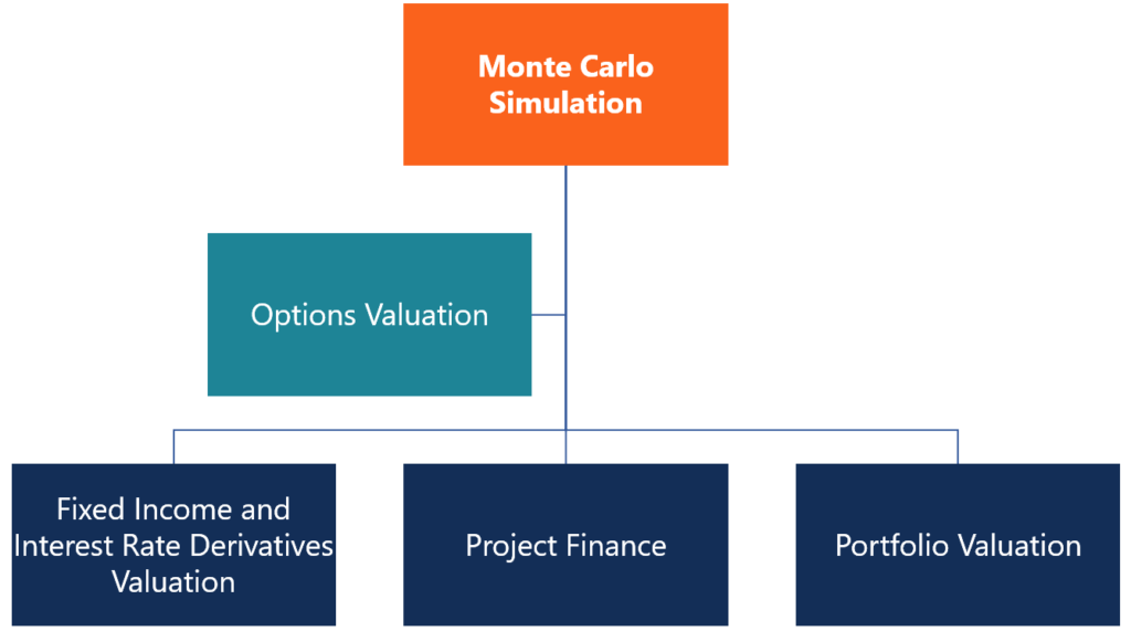 Monte Carlo Simulation Chart