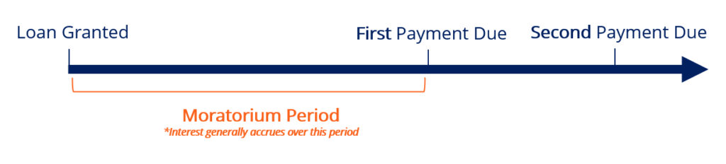 Moratorium Period - How It Works