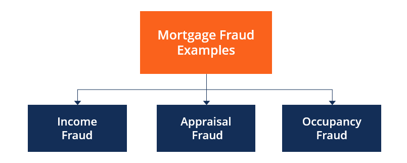 Mortgage Fraud - Examples