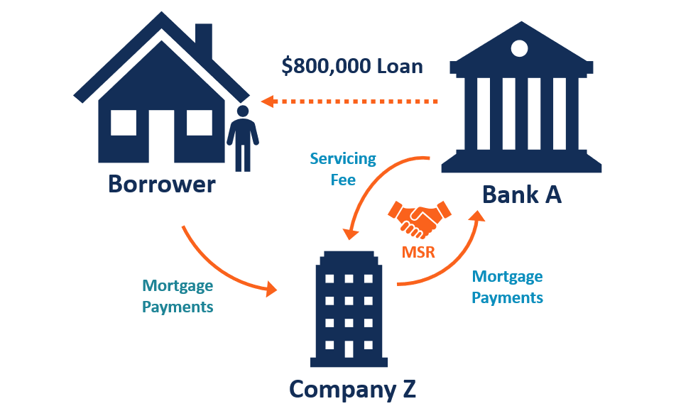 Mortgage Servicing Rights - Example