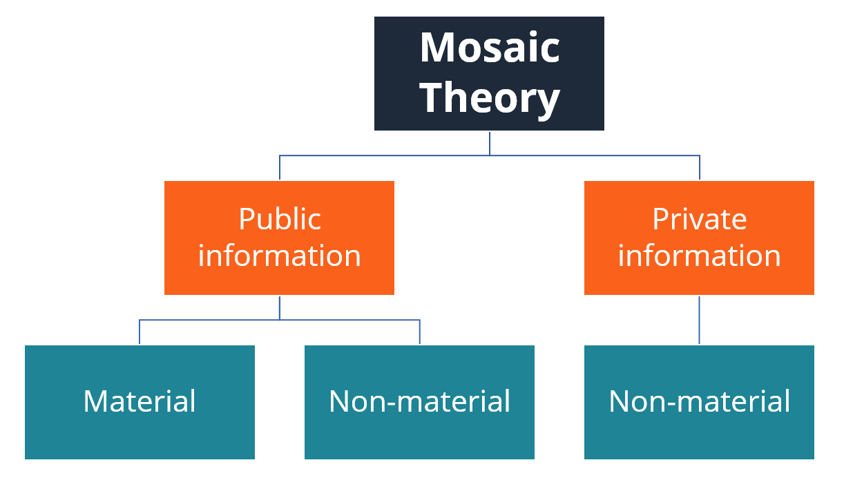 Theory meaning. Mosaic Theory. Material and non-material Motivation.