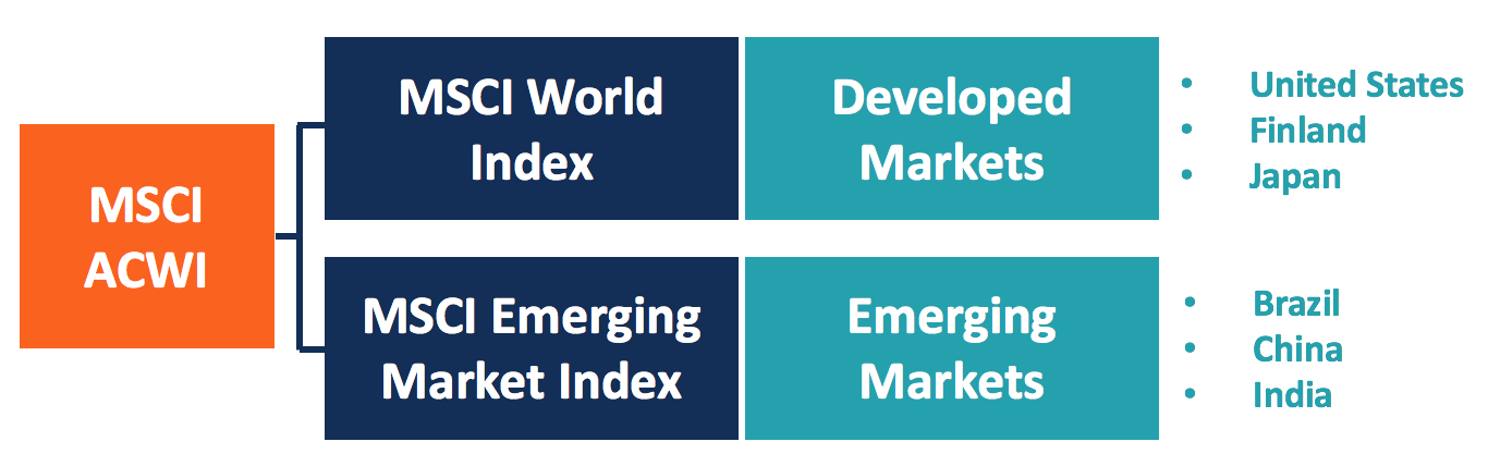 MSCI All Country World Index (ACWI) - Overview, Use