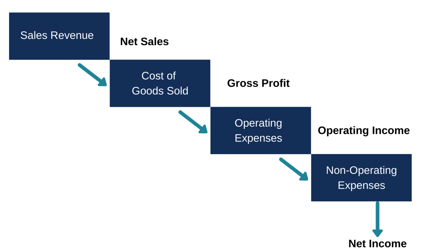 Multi Step Income Statement Overview Components Pros 6788