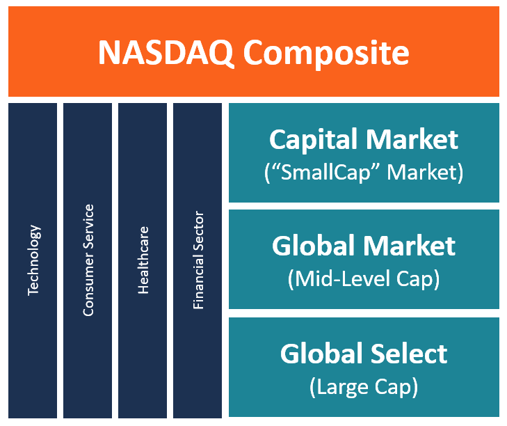 NASDAQ Composite