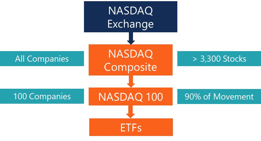 NASDAQ Composite (COMP) - Companies, Criteria for Inclusion